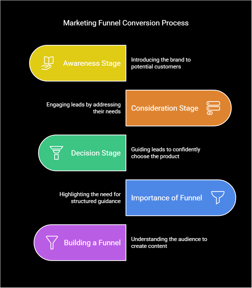 Lead Conversions with a Marketing Funnel | Proven Strategy